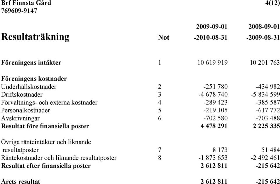 105-617 772 Avskrivningar 6-702 580-703 488 Resultat före finansiella poster 4 478 291 2 225 335 Övriga ränteintäkter och liknande resultatposter 7 8 173