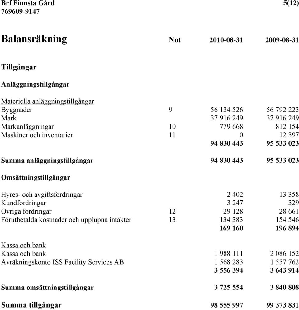 avgiftsfordringar 2 402 13 358 Kundfordringar 3 247 329 Övriga fordringar 12 29 128 28 661 Förutbetalda kostnader och upplupna intäkter 13 134 383 154 546 169 160 196 894 Kassa och bank