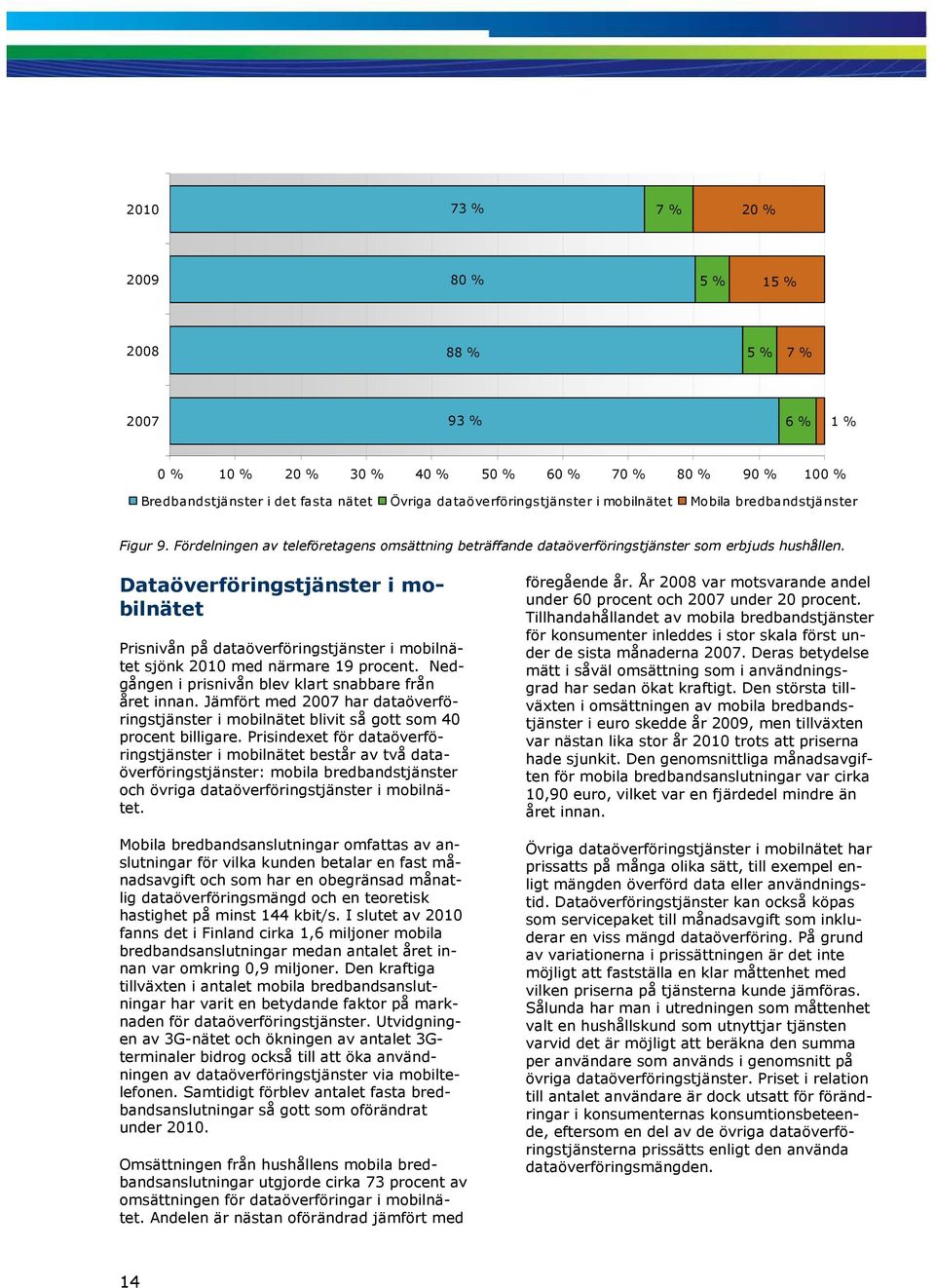 Dataöverföringstjänster i mobilnätet Prisnivån på dataöverföringstjänster i mobilnätet sjönk 2010 med närmare 19 procent. Nedgången i prisnivån blev klart snabbare från året innan.