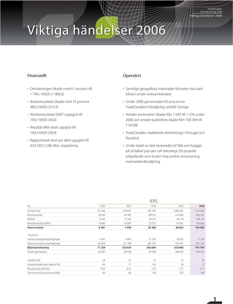 geografiska marknader fortsatte visa stark tillväxt under verksamhetsåret Under 2006 genererades 93 procent av TradeDoublers försäljning utanför Sverige Antalet annonsörer ökade från 1 045 till 1 276