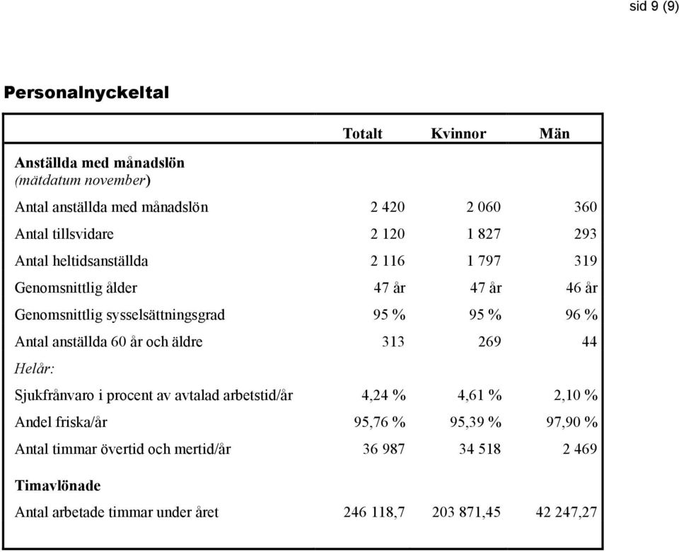 % 96 % Antal anställda 60 år och äldre 313 269 44 Helår: Sjukfrånvaro i procent av avtalad arbetstid/år 4,24 % 4,61 % 2,10 % Andel friska/år 95,76