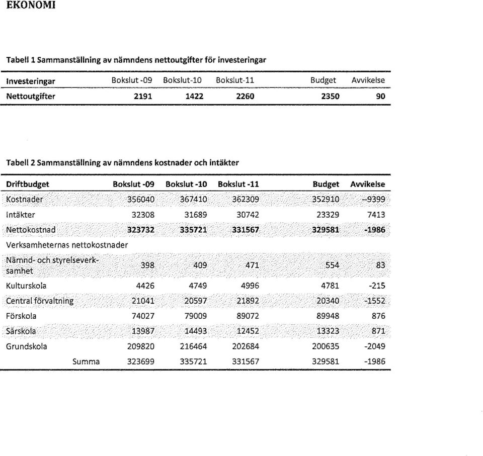 nämndens kostnader och intäkter Driftbudget Bokslut -09 Bokslut -10 Bokslut -11 Budget Avvikelse Kostnader 356040 367410 362309 352910 --9399 Intäkter 32308 31689 30742 23329 7413