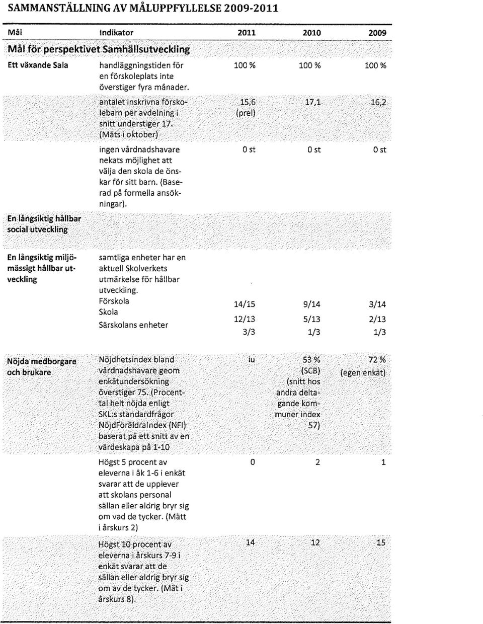 En långsiktig hållbar social utveckling antalet Inskrivna förs ko- 15,6 17,1 16,2 lebarn per avdelning i (prel) snitt understiger 17, (Mäts i oktober) ingen vårdnadshavare O st O st O st nekats