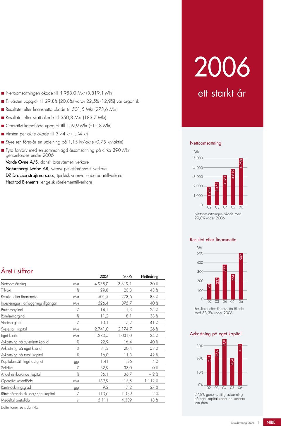 1% Mkr (183,7 Mkr) Operativt kassaflöde uppgick till 159,9 Mkr ( 15,8 Mkr) Vinsten per aktie ökade till 3,74 kr (1,94 kr) Styrelsen föreslår en utdelning på % 1,15 kr/aktie (,75 kr/aktie) 2 3 4 5 6