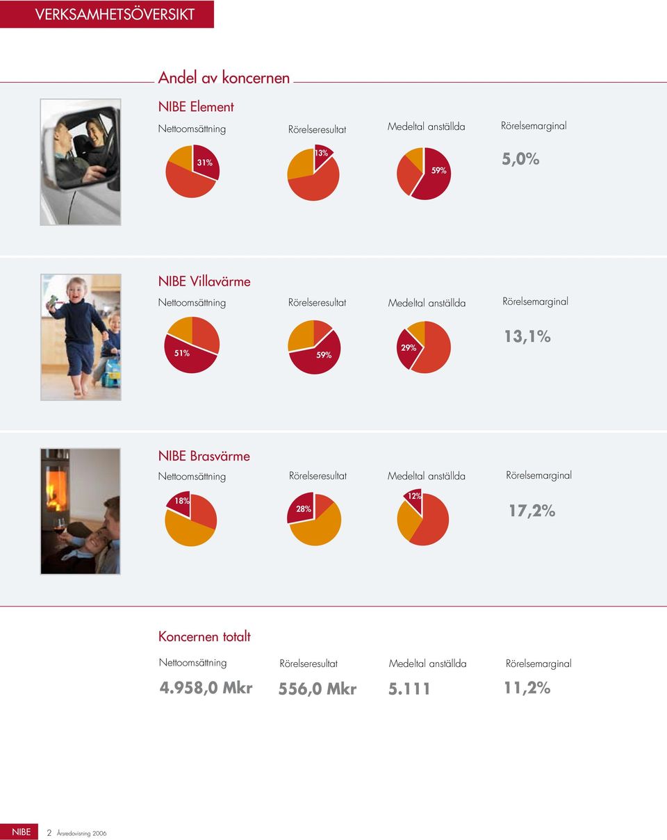 26 Rörelseresultat Affärsomr andel av res 26 anställda NVV 26 Medeltal anställda Medeltal Medeltal anställda anställda NBV 26 NEL 26 Rörelsemarginal 51% 59% 29% 13,1% Affärsomr andel av res 26