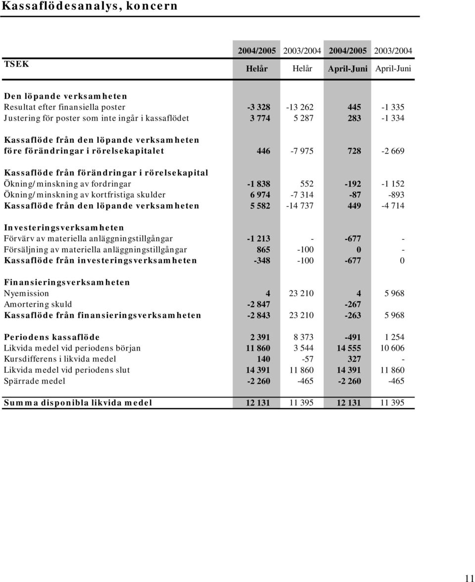 Ökning/minskning av fordringar -1 838 552-192 -1 152 Ökning/minskning av kortfristiga skulder 6 974-7 314-87 -893 Kassaflöde från den löpande verksamheten 5 582-14 737 449-4 714