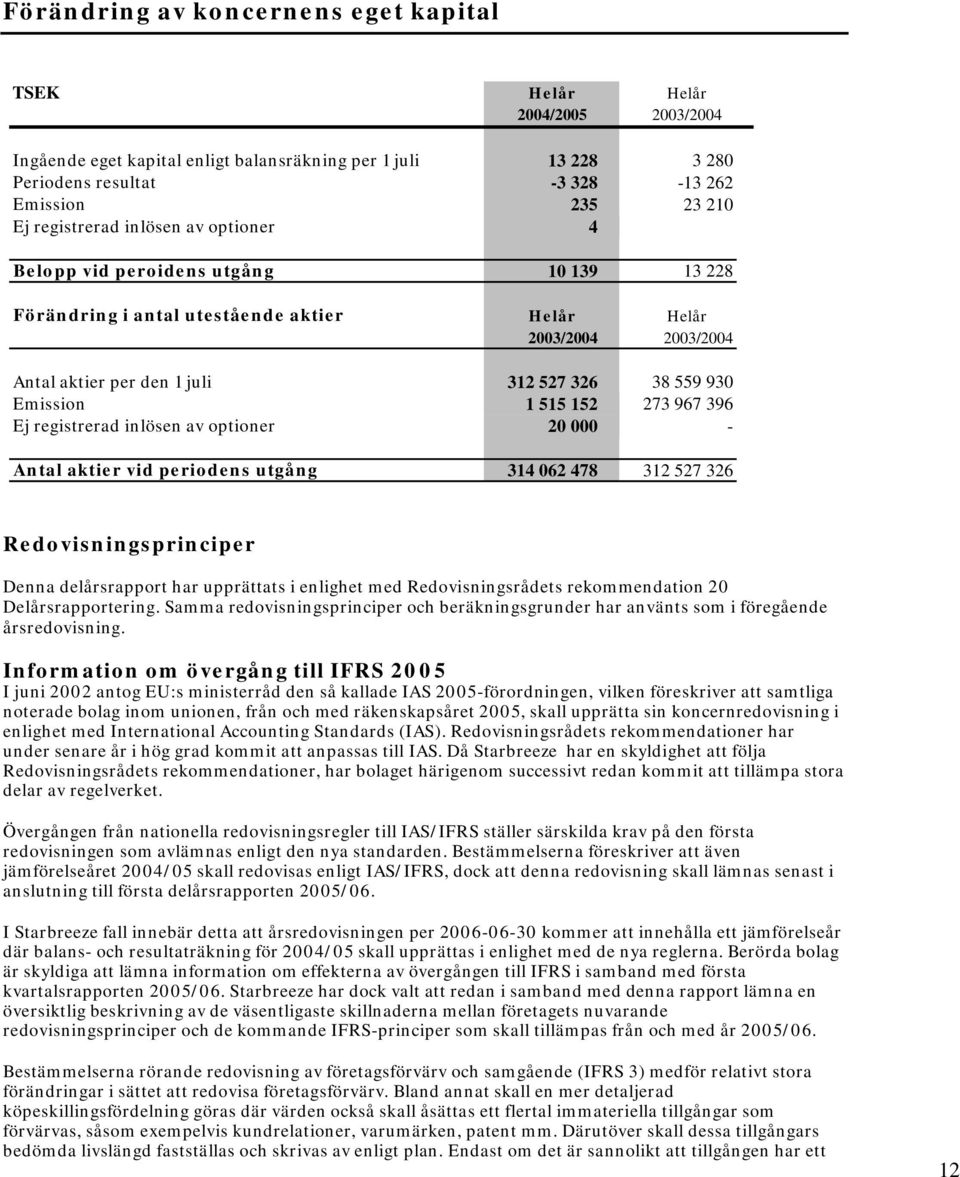 396 Ej registrerad inlösen av optioner 20 000 - Antal aktier vid periodens utgång 314 062 478 312 527 326 Redovisningsprinciper Denna delårsrapport har upprättats i enlighet med Redovisningsrådets