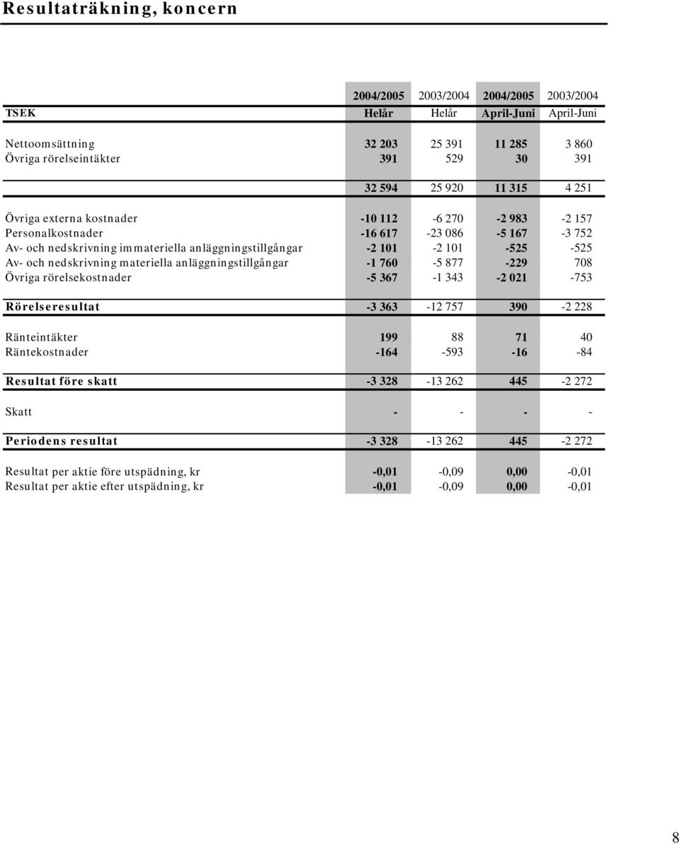 materiella anläggningstillgångar -1 760-5 877-229 708 Övriga rörelsekostnader -5 367-1 343-2 021-753 Rörelseresultat -3 363-12 757 390-2 228 Ränteintäkter 199 88 71 40 Räntekostnader -164-593 -16-84