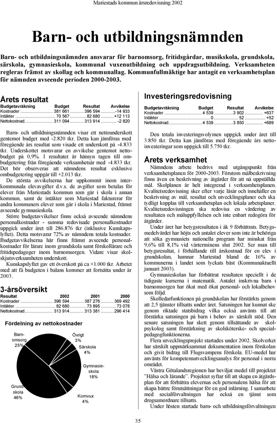 Årets resultat Budgetavräkning Budget Resultat Avvikelse Kostnader... 381 661...396 594...-14 933 Intäkter... 70 567...82 680...+12 113 Nettokostnad... 311 094...313 914.