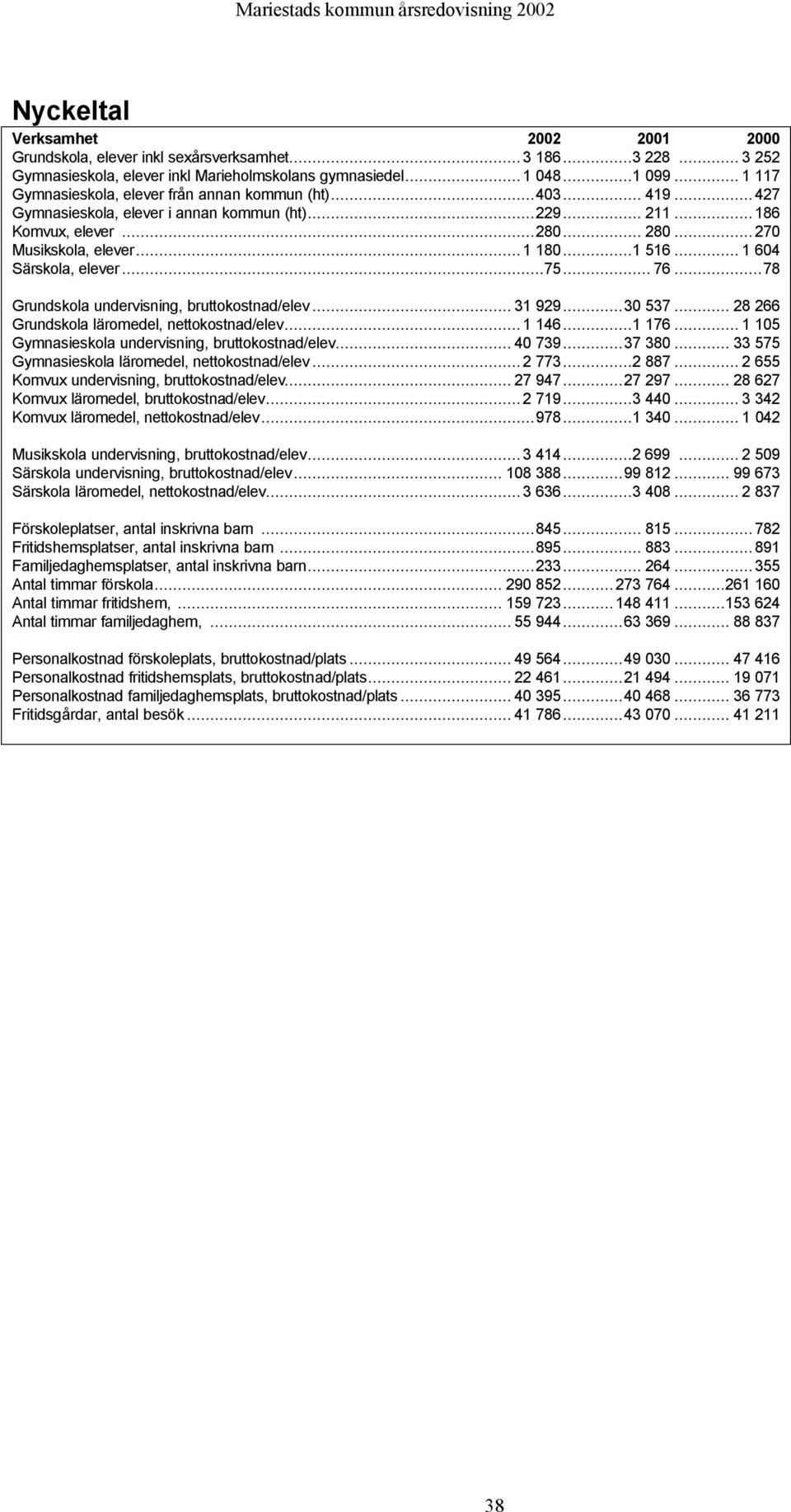 ..1 516... 1 604 Särskola, elever...75... 76...78 Grundskola undervisning, bruttokostnad/elev... 31 929...30 537... 28 266 Grundskola läromedel, nettokostnad/elev...1 146...1 176.