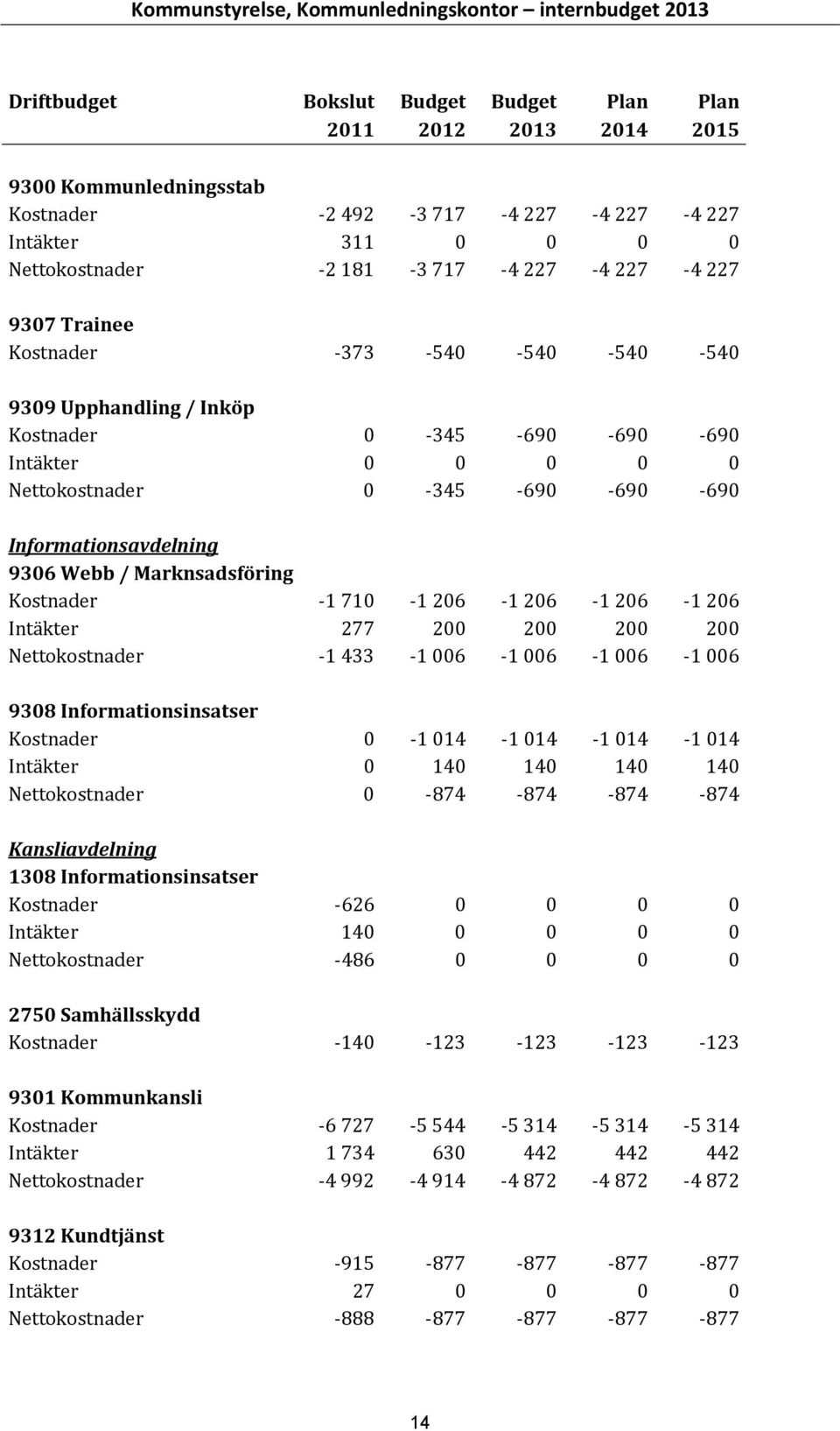 690 690 Informationsavdelning 9306 Webb / Marknsadsföring Kostnader 1 710 1 206 1 206 1 206 1 206 Intäkter 277 200 200 200 200 Nettokostnader 1 433 1 006 1 006 1 006 1 006 9308 Informationsinsatser