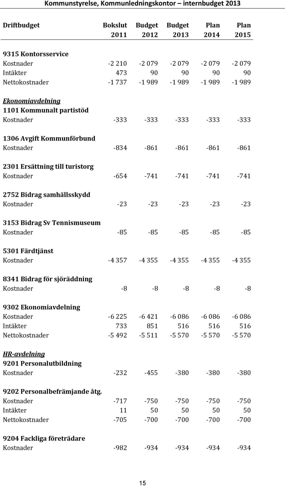 till turistorg Kostnader 654 741 741 741 741 2752 Bidrag samhällsskydd Kostnader 23 23 23 23 23 3153 Bidrag Sv Tennismuseum Kostnader 85 85 85 85 85 5301 Färdtjänst Kostnader 4 357 4 355 4 355 4 355