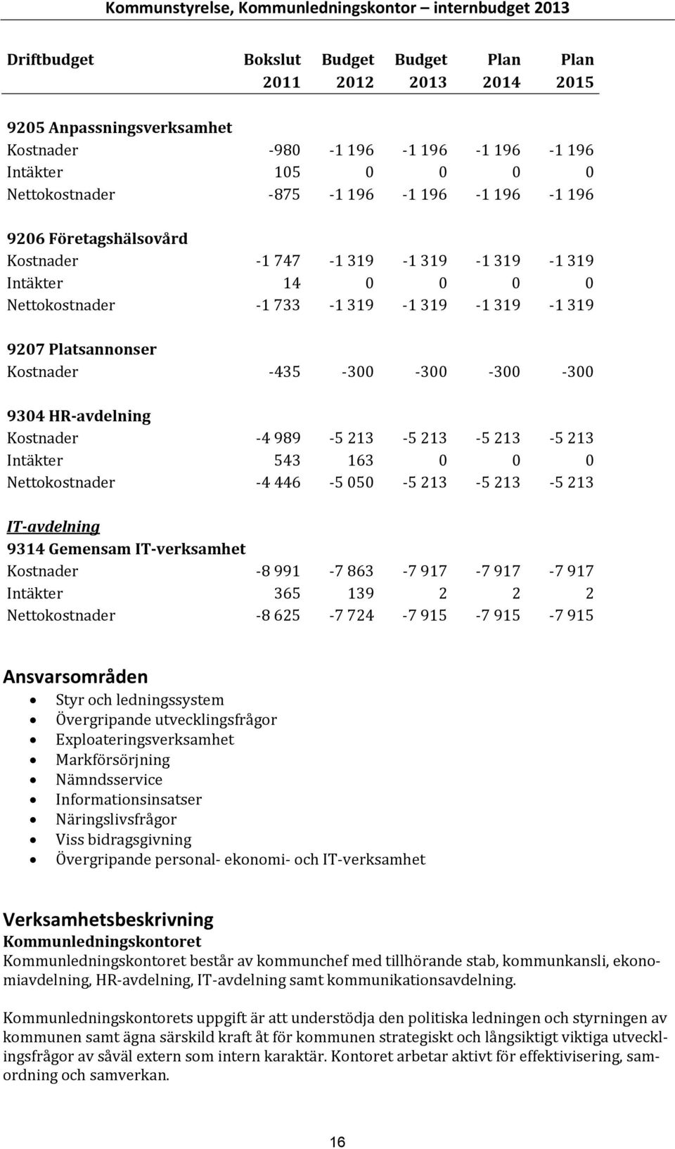 Platsannonser Kostnader 435 300 300 300 300 9304 HR avdelning Kostnader 4 989 5 213 5 213 5 213 5 213 Intäkter 543 163 0 0 0 Nettokostnader 4 446 5 050 5 213 5 213 5 213 IT avdelning 9314 Gemensam IT