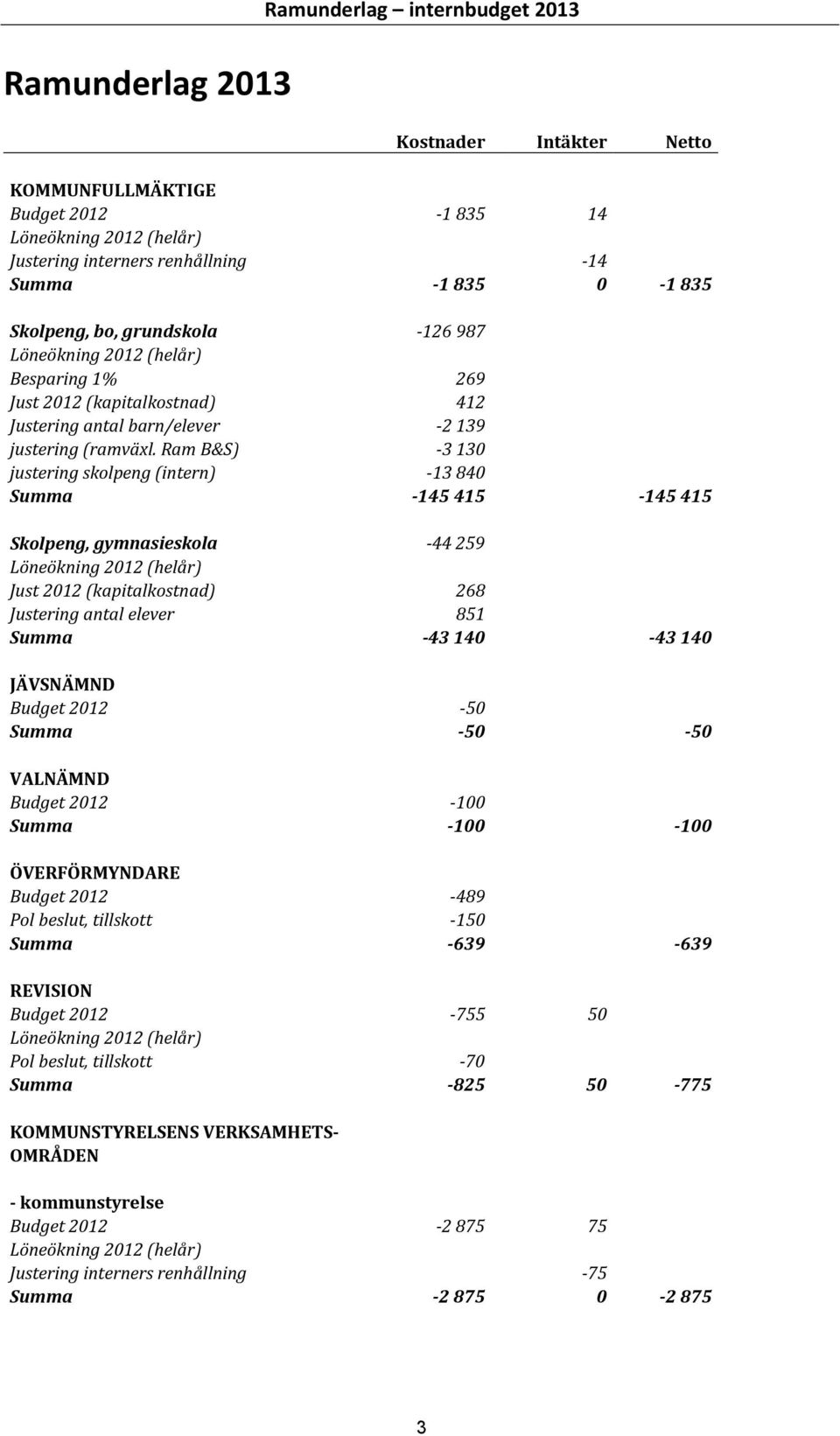 Ram B&S) 3 130 justering skolpeng (intern) 13 840 Summa 145 415 145 415 Skolpeng, gymnasieskola 44 259 Löneökning 2012 (helår) Just 2012 (kapitalkostnad) 268 Justering antal elever 851 Summa 43 140