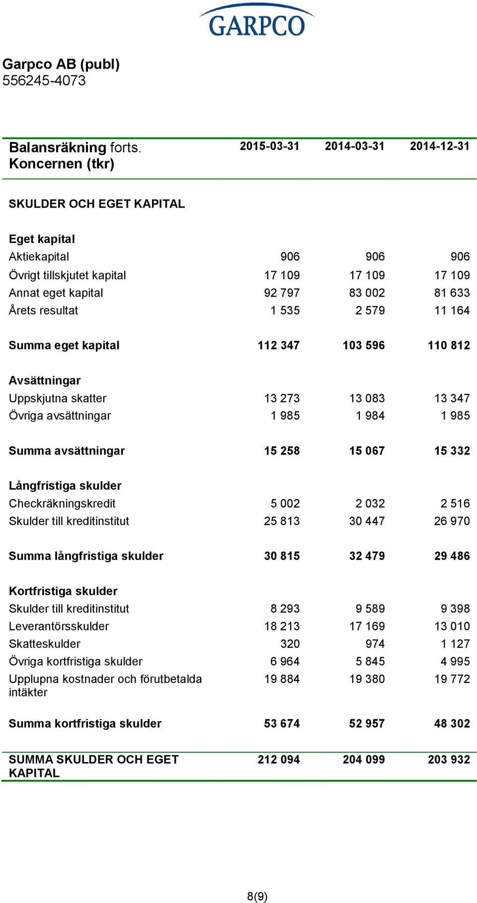 Årets resultat 1 535 2 579 11 164 Summa eget kapital 112 347 103 596 110 812 Avsättningar Uppskjutna skatter 13 273 13 083 13 347 Övriga avsättningar 1 985 1 984 1 985 Summa avsättningar 15 258 15