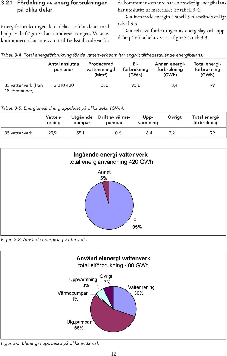 Den inmatade energin i tabell 3-4 används enligt tabell 3-5. Den relativa fördelningen av energislag och uppdelat på olika behov visas i figur 3-2 och 3-3. Tabell 3-4.