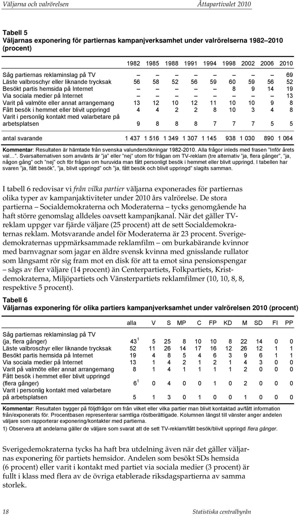 eller annat arrangemang 13 12 10 12 11 10 10 9 8 Fått besök i hemmet eller blivit uppringd 4 4 2 2 8 10 3 4 8 Varit i personlig kontakt med valarbetare på arbetsplatsen 9 8 8 8 7 7 7 5 5 antal