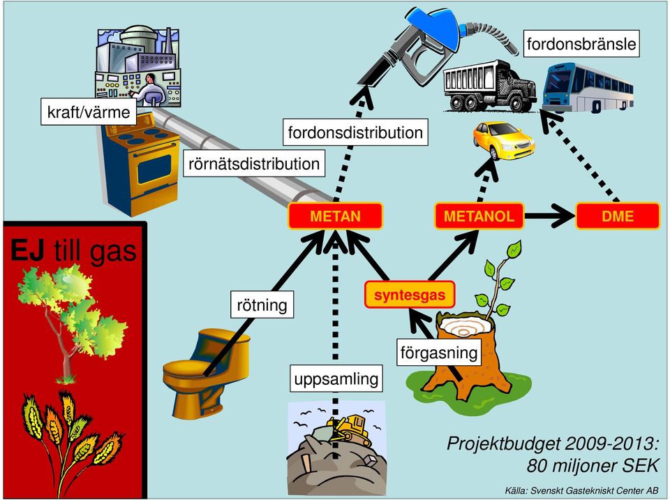 rötning syntesgas uppsamling förgasning Projektbudget