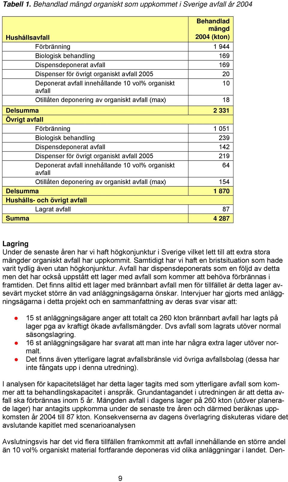 organiskt avfall 2005 20 Deponerat avfall innehållande 10 vol% organiskt 10 avfall Otillåten deponering av organiskt avfall (max) 18 Delsumma 2 331 Övrigt avfall Förbränning 1 051 Biologisk