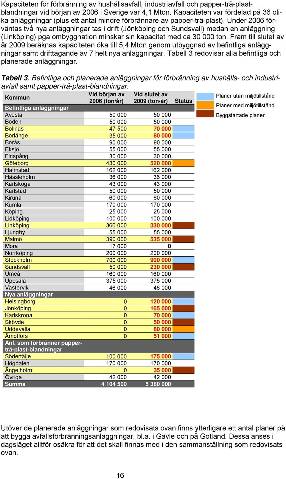 Under 2006 förväntas två nya anläggningar tas i drift (Jönköping och Sundsvall) medan en anläggning (Linköping) pga ombyggnation minskar sin kapacitet med ca 30 000 ton.