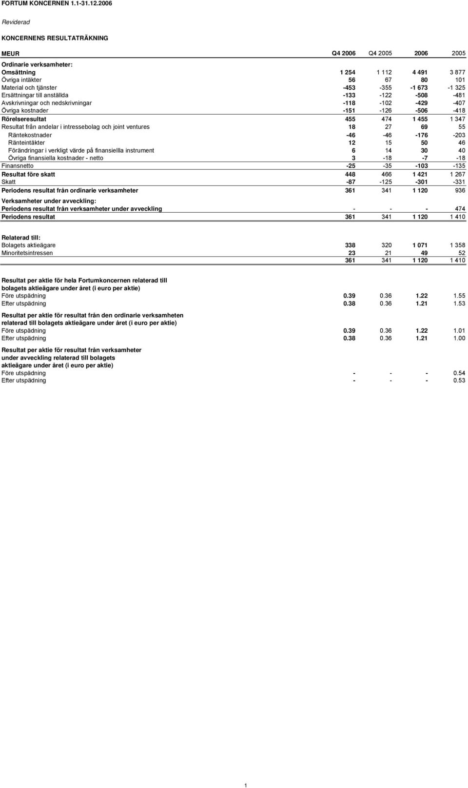 anställda -133-122 -508-481 Avskrivningar och nedskrivningar -118-102 -429-407 Övriga kostnader -151-126 -506-418 Rörelseresultat 455 474 1 455 1 347 Resultat från andelar i intressebolag och joint