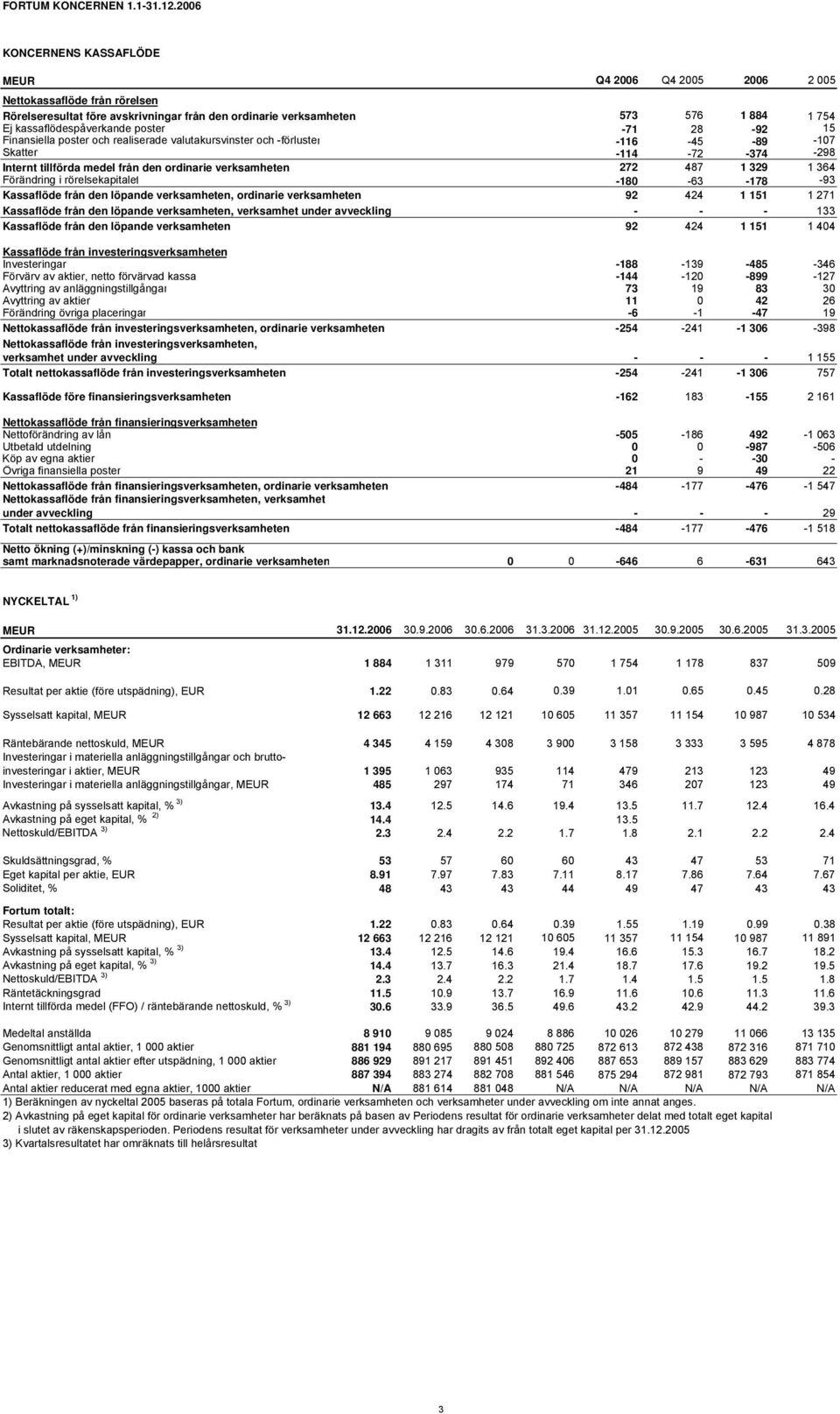 15 Finansiella poster och realiserade valutakursvinster och -förluster -116-45 -89-107 Skatter -114-72 -374-298 Internt tillförda medel från den ordinarie verksamheten 272 487 1 329 1 364 Förändring