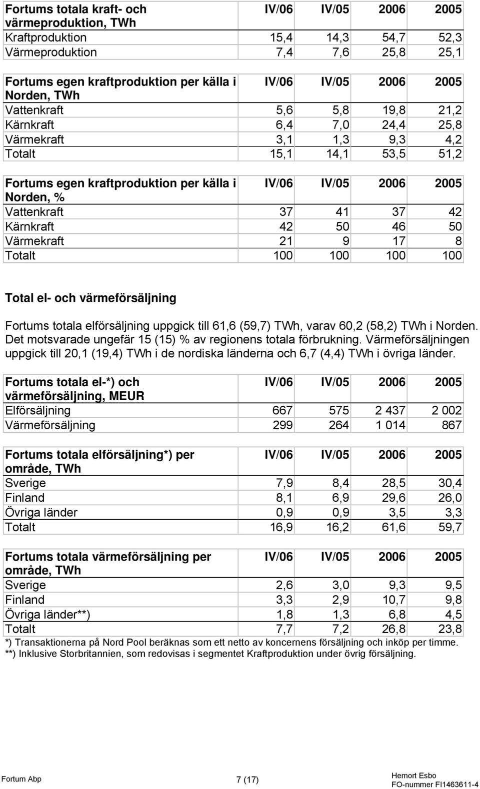 Kärnkraft 42 50 46 50 Värmekraft 21 9 17 8 Totalt 100 100 100 100 Total el- och värmeförsäljning Fortums totala elförsäljning uppgick till 61,6 (59,7) TWh, varav 60,2 (58,2) TWh i Norden.