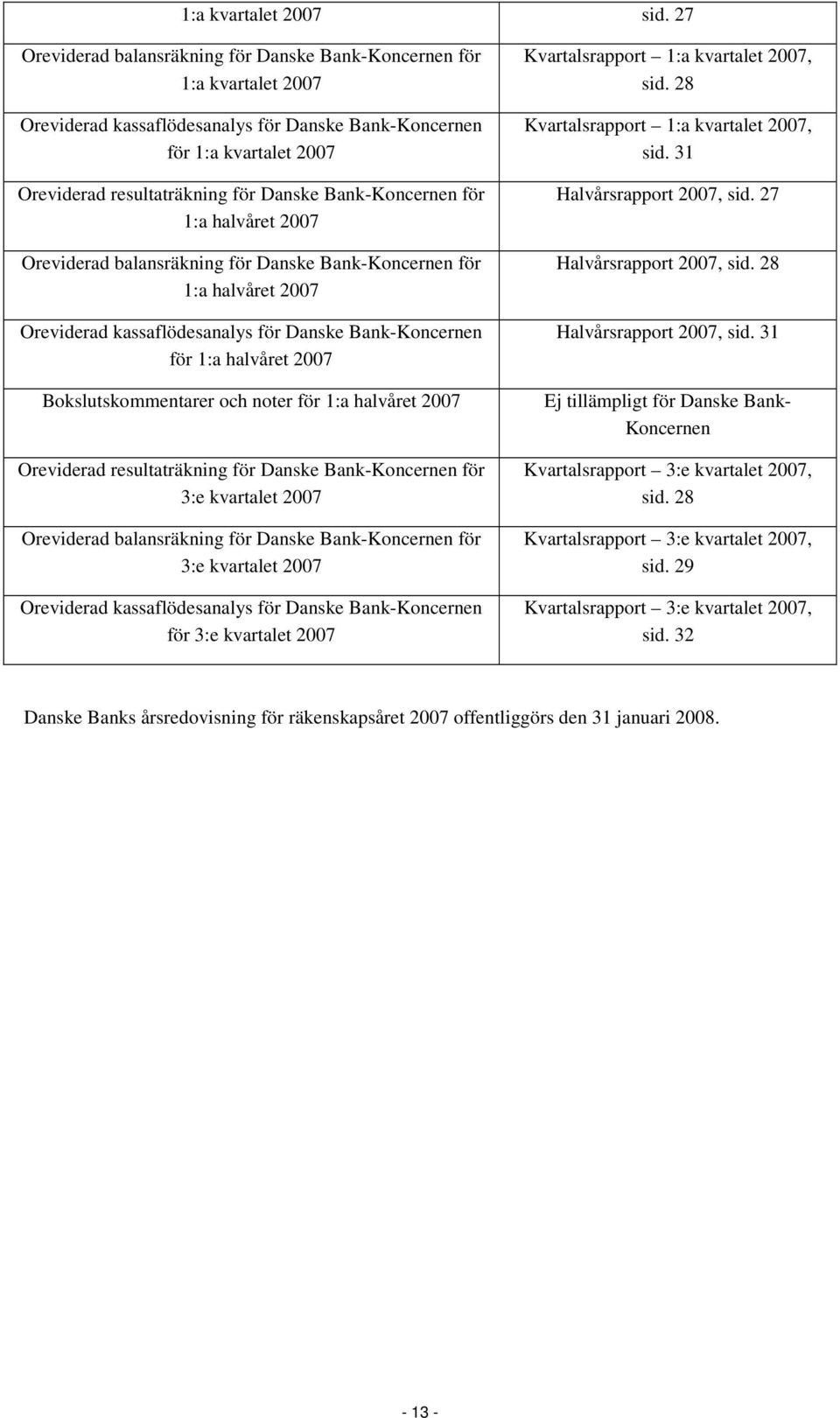 Bank-Koncernen för 1:a halvåret 2007 Oreviderad balansräkning för Danske Bank-Koncernen för 1:a halvåret 2007 Oreviderad kassaflödesanalys för Danske Bank-Koncernen för 1:a halvåret 2007