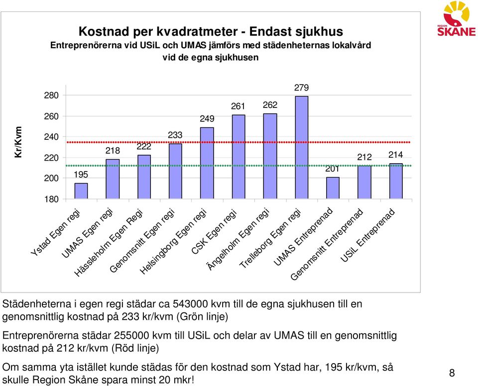 Entreprenad USiL Entreprenad Städenheterna i egen regi städar ca 543000 kvm till de egna sjukhusen till en genomsnittlig kostnad på 233 kr/kvm (Grön linje) Entreprenörerna städar 255000 kvm till