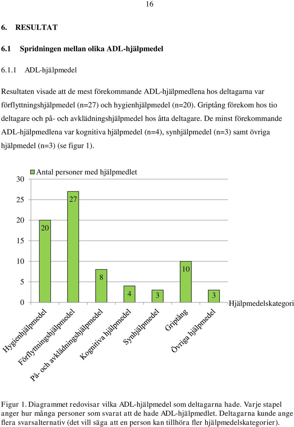 De minst förekommande ADL-hjälpmedlena var kognitiva hjälpmedel (n=4), synhjälpmedel (n=3) samt övriga hjälpmedel (n=3) (se figur 1).