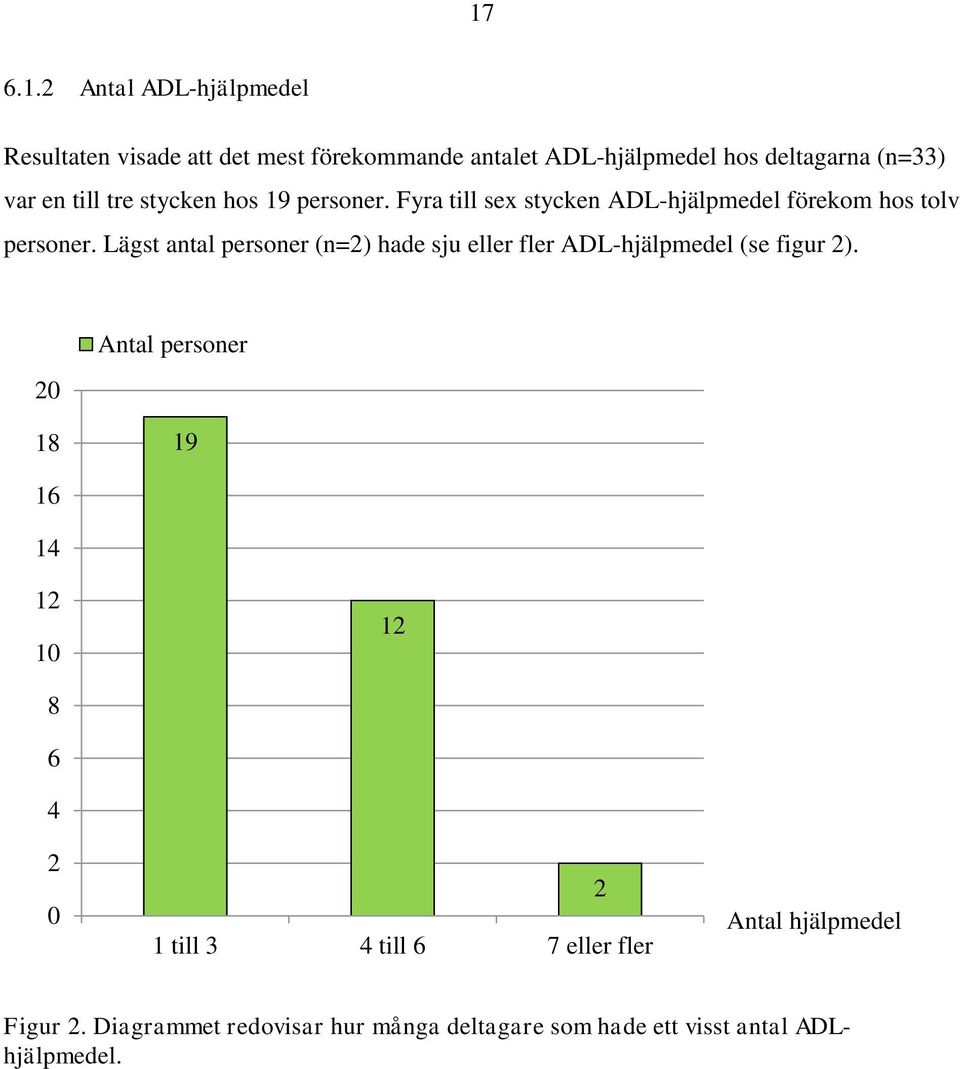 Lägst antal personer (n=2) hade sju eller fler ADL-hjälpmedel (se figur 2).