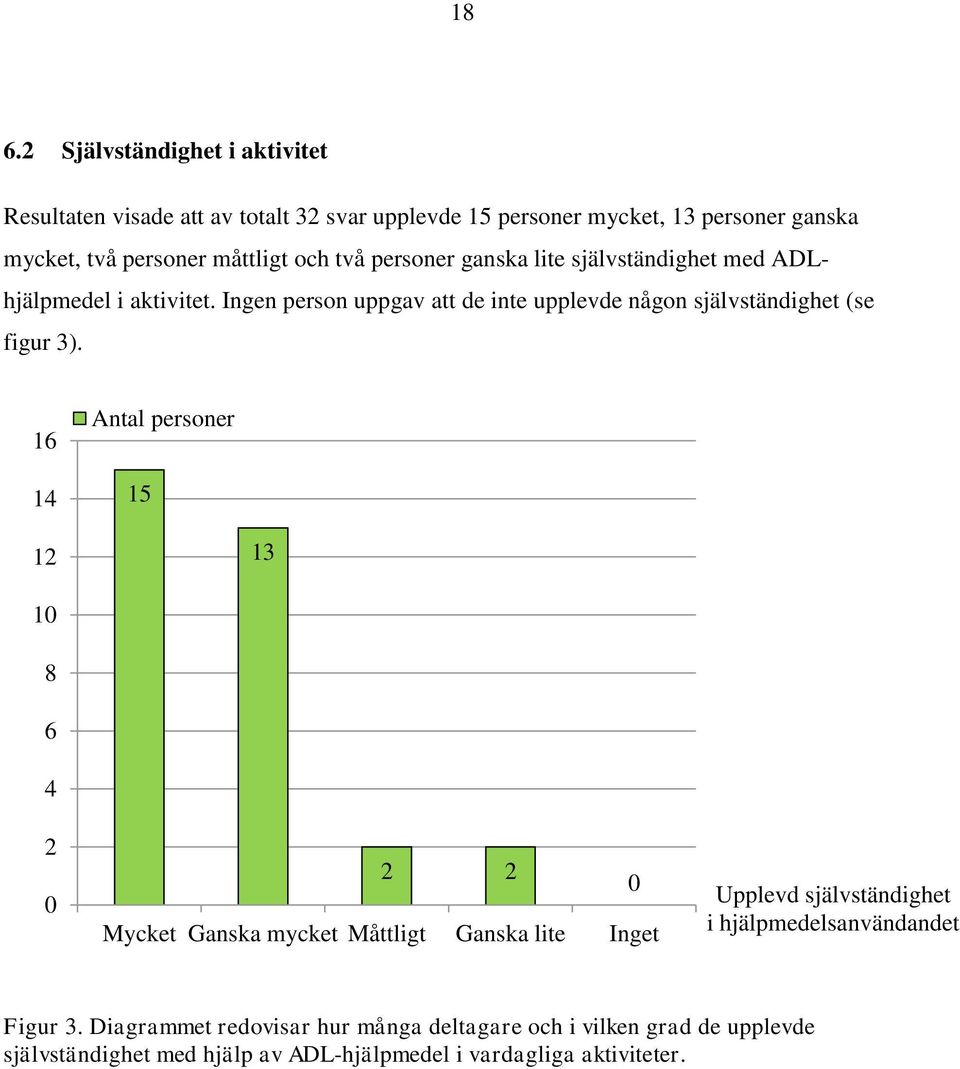 Ingen person uppgav att de inte upplevde någon självständighet (se figur 3).