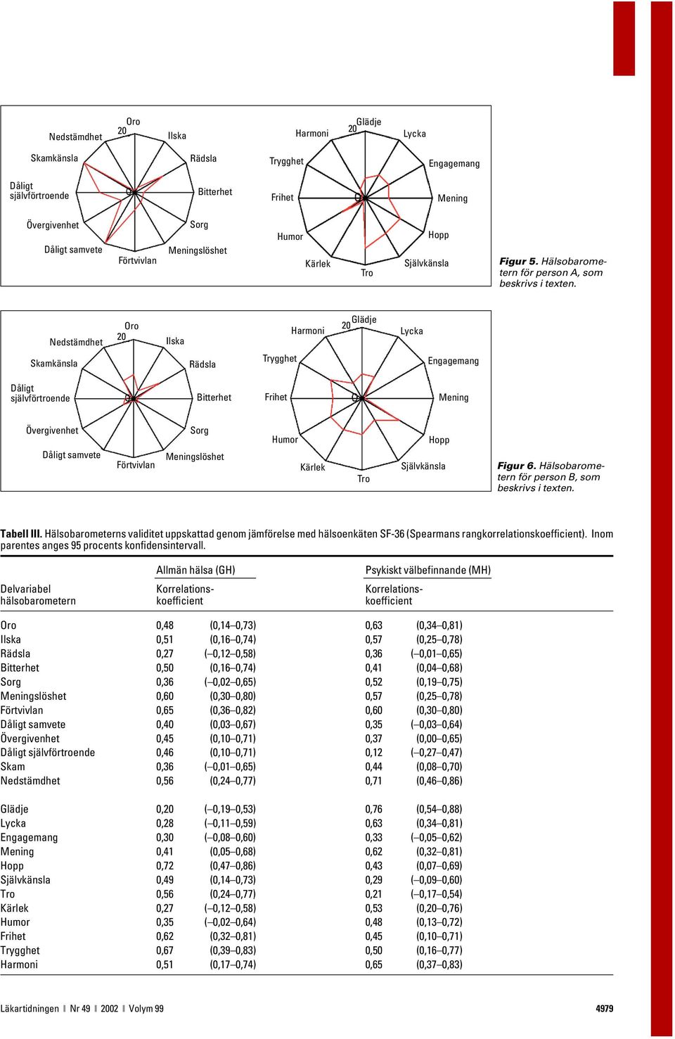 Allmän hälsa (GH) Delvariabel Korrelations- Korrelationshälsobarometern koefficient koefficient Psykiskt välbefinnande (MH) Oro,48 (,14,73),63 (,34,81) Ilska,1 (,16,74),7 (,2,78),27 (,12,8),36