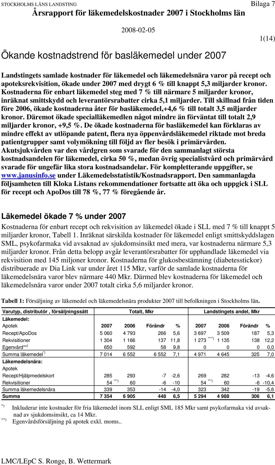 Till skillnad från tiden före 2006, ökade kostnaderna åter för basläkemedel,+4,6 % till totalt 3,5 miljarder kronor.