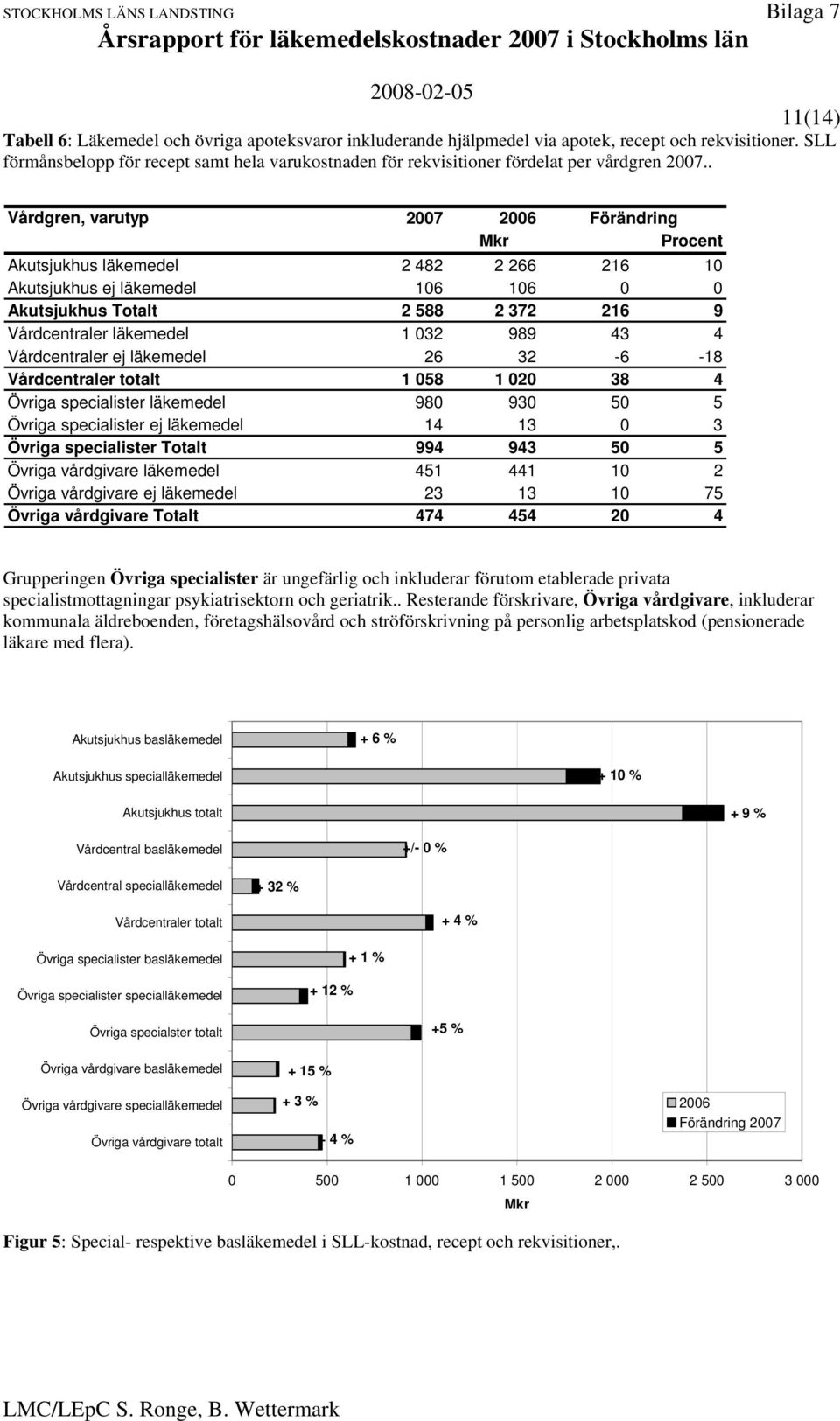 . Vårdgren, varutyp 2007 2006 Förändring Procent Akutsjukhus läkemedel 2 482 2 266 216 10 Akutsjukhus ej läkemedel 106 106 0 0 Akutsjukhus Totalt 2 588 2 372 216 9 Vårdcentraler läkemedel 1 032 989