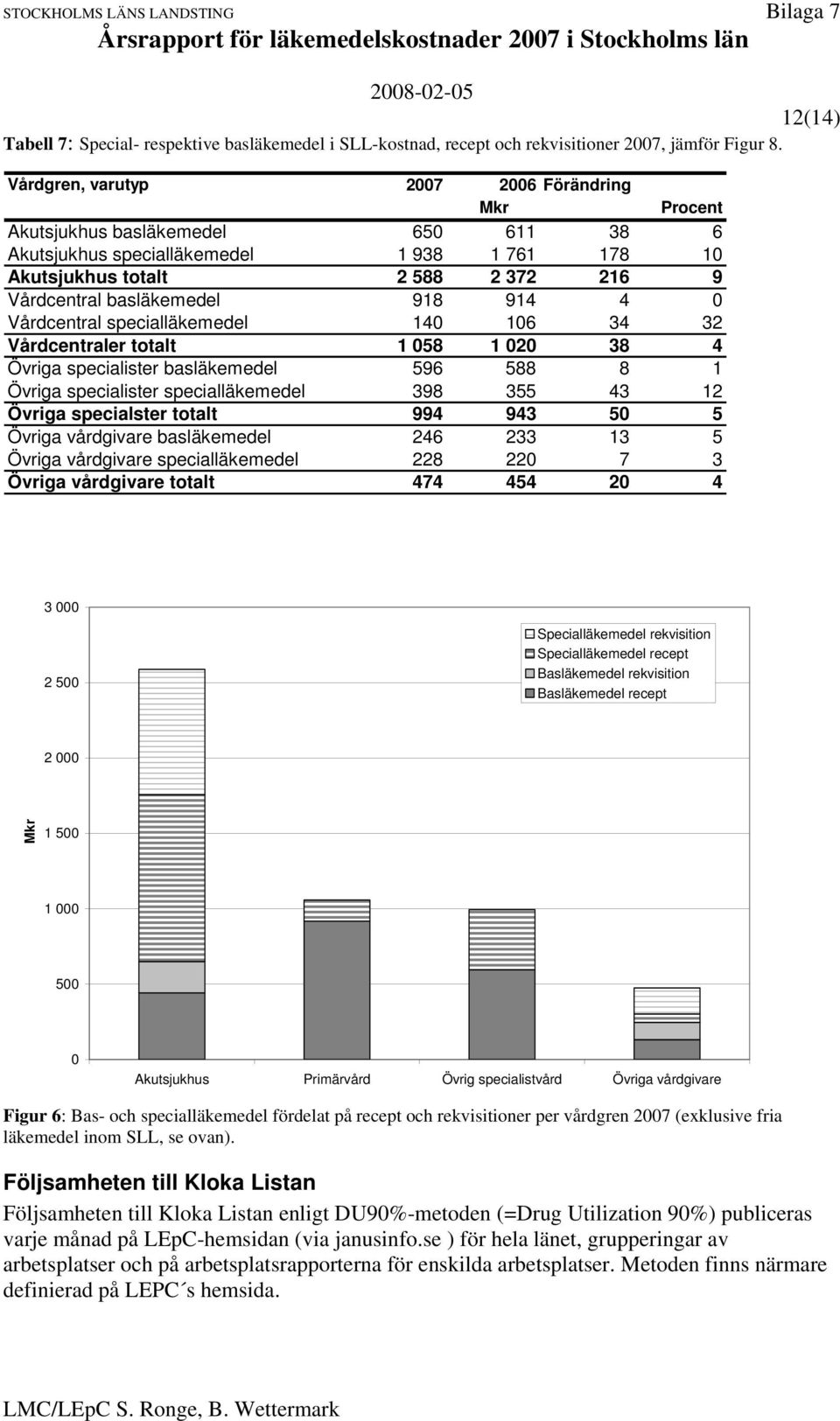 914 4 0 Vårdcentral specialläkemedel 140 106 34 32 Vårdcentraler totalt 1 058 1 020 38 4 Övriga specialister basläkemedel 596 588 8 1 Övriga specialister specialläkemedel 398 355 43 12 Övriga