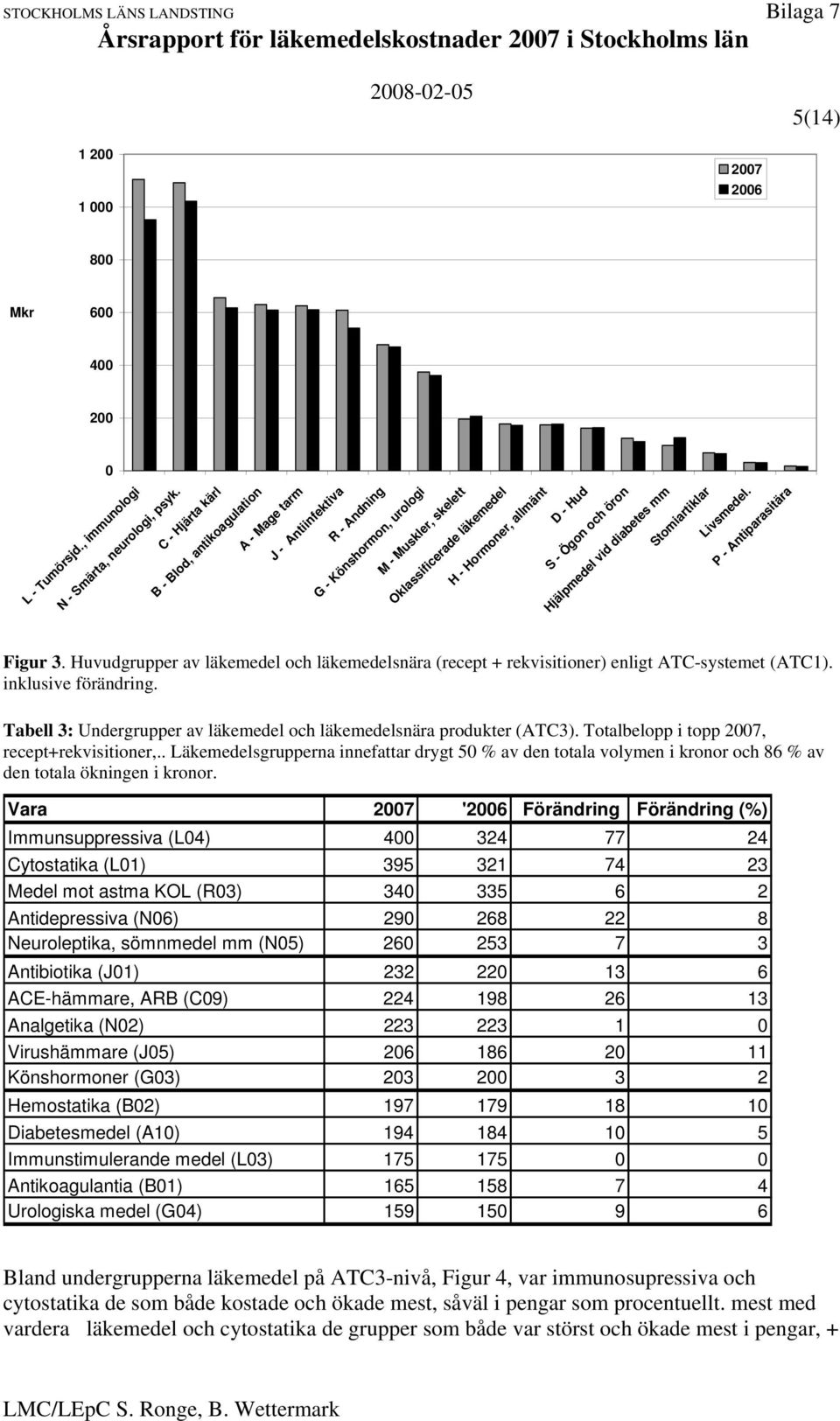 öron Hjälpmedel vid diabetes mm Stomiartiklar Livsmedel. P - Antiparasitära Figur 3. Huvudgrupper av läkemedel och läkemedelsnära (recept + rekvisitioner) enligt ATC-systemet (ATC1).