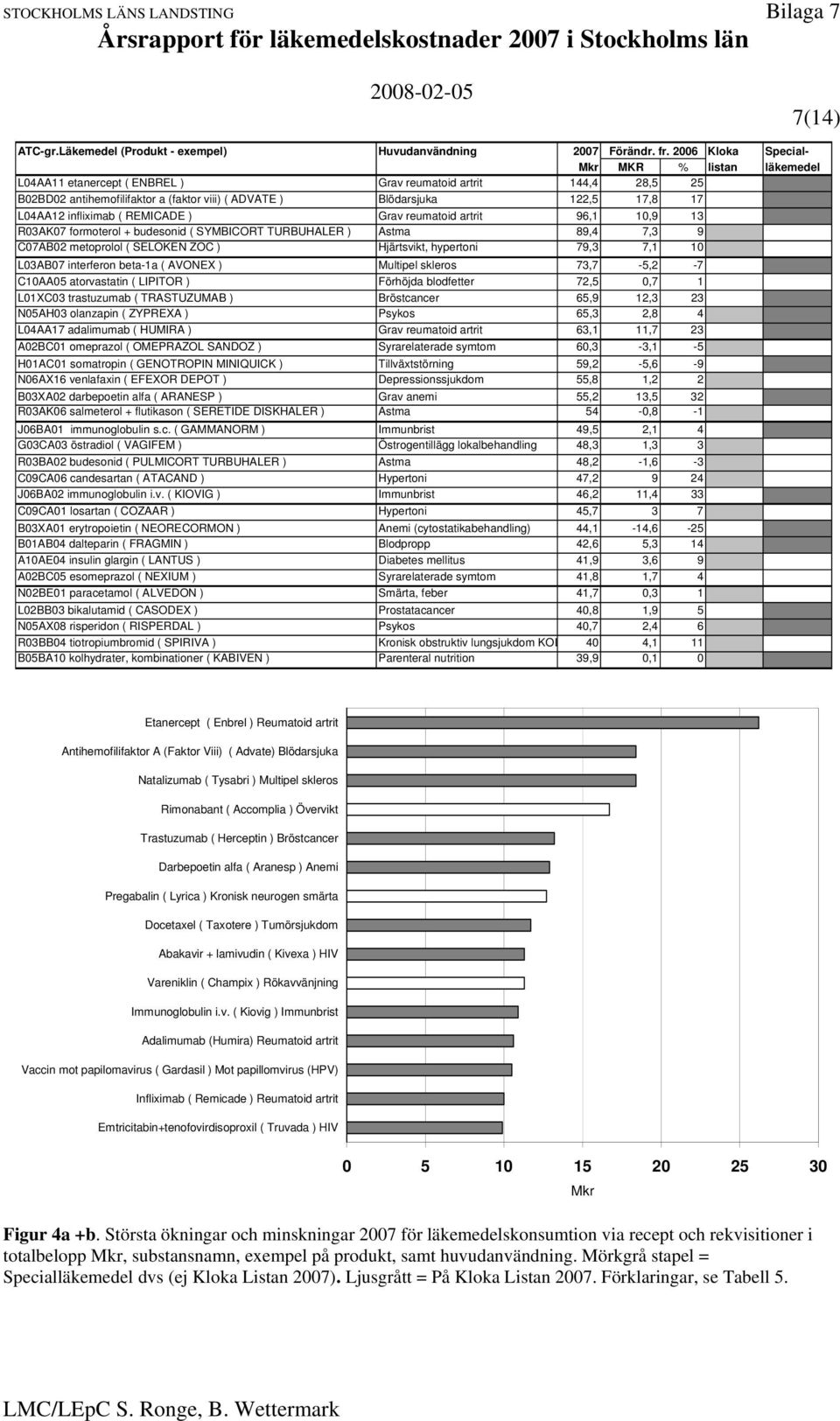 infliximab ( REMICADE ) Grav reumatoid artrit 96,1 10,9 13 R03AK07 formoterol + budesonid ( SYMBICORT TURBUHALER ) Astma 89,4 7,3 9 C07AB02 metoprolol ( SELOKEN ZOC ) Hjärtsvikt, hypertoni 79,3 7,1