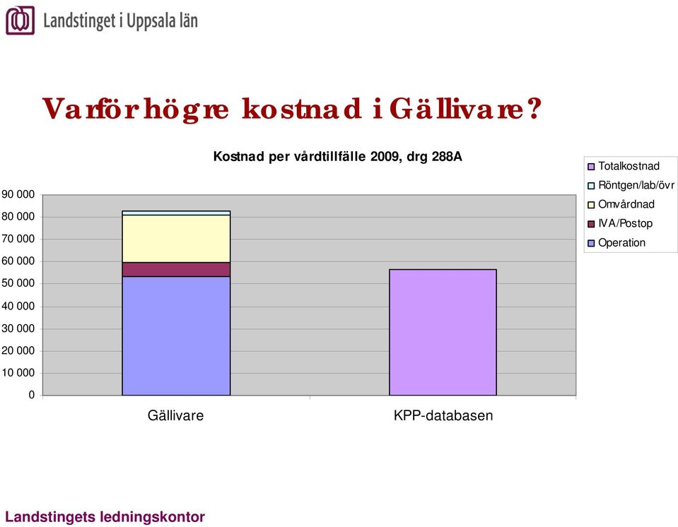 Kostnad per vårdtillfälle 2009, drg 288A Totalkostnad