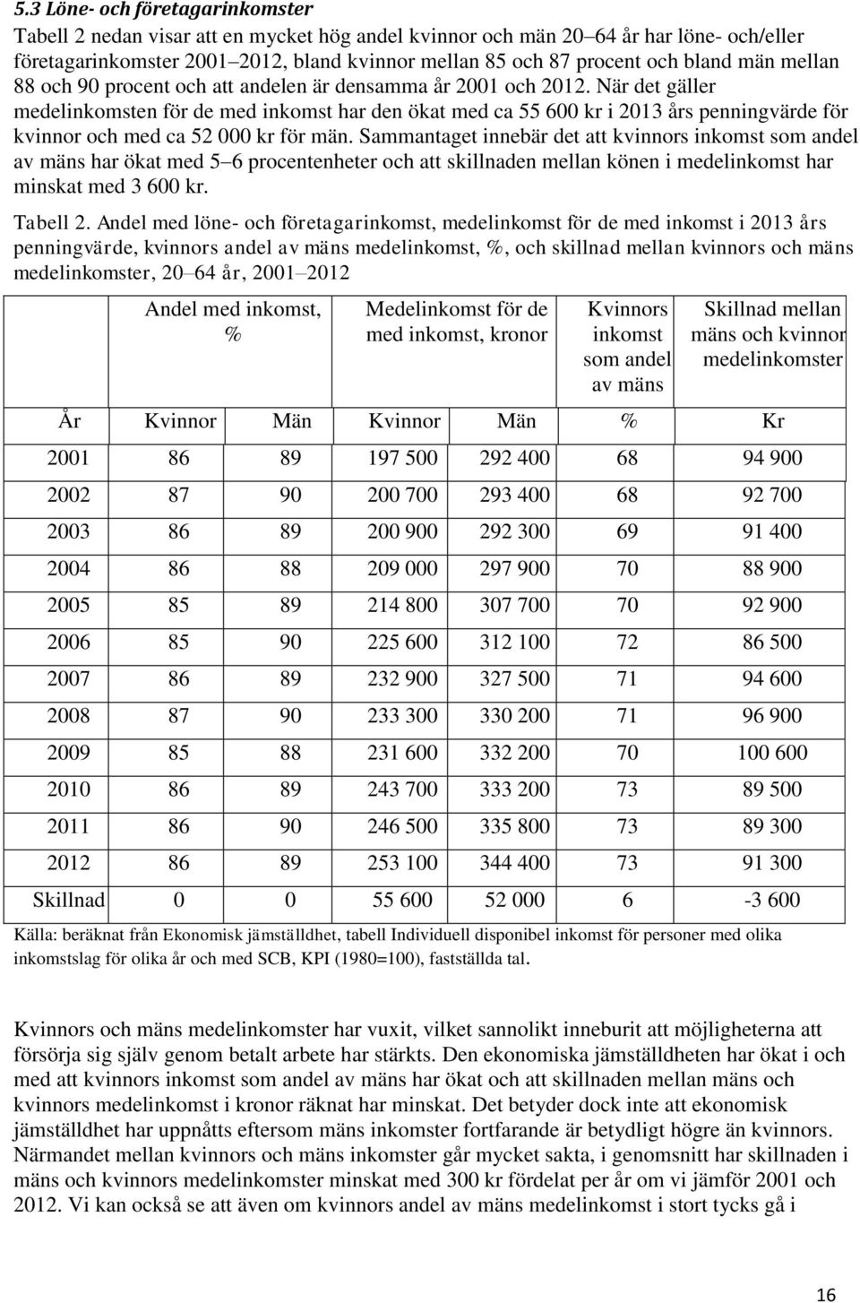 När det gäller medelinkomsten för de med inkomst har den ökat med ca 55 600 kr i 2013 års penningvärde för kvinnor och med ca 52 000 kr för män.