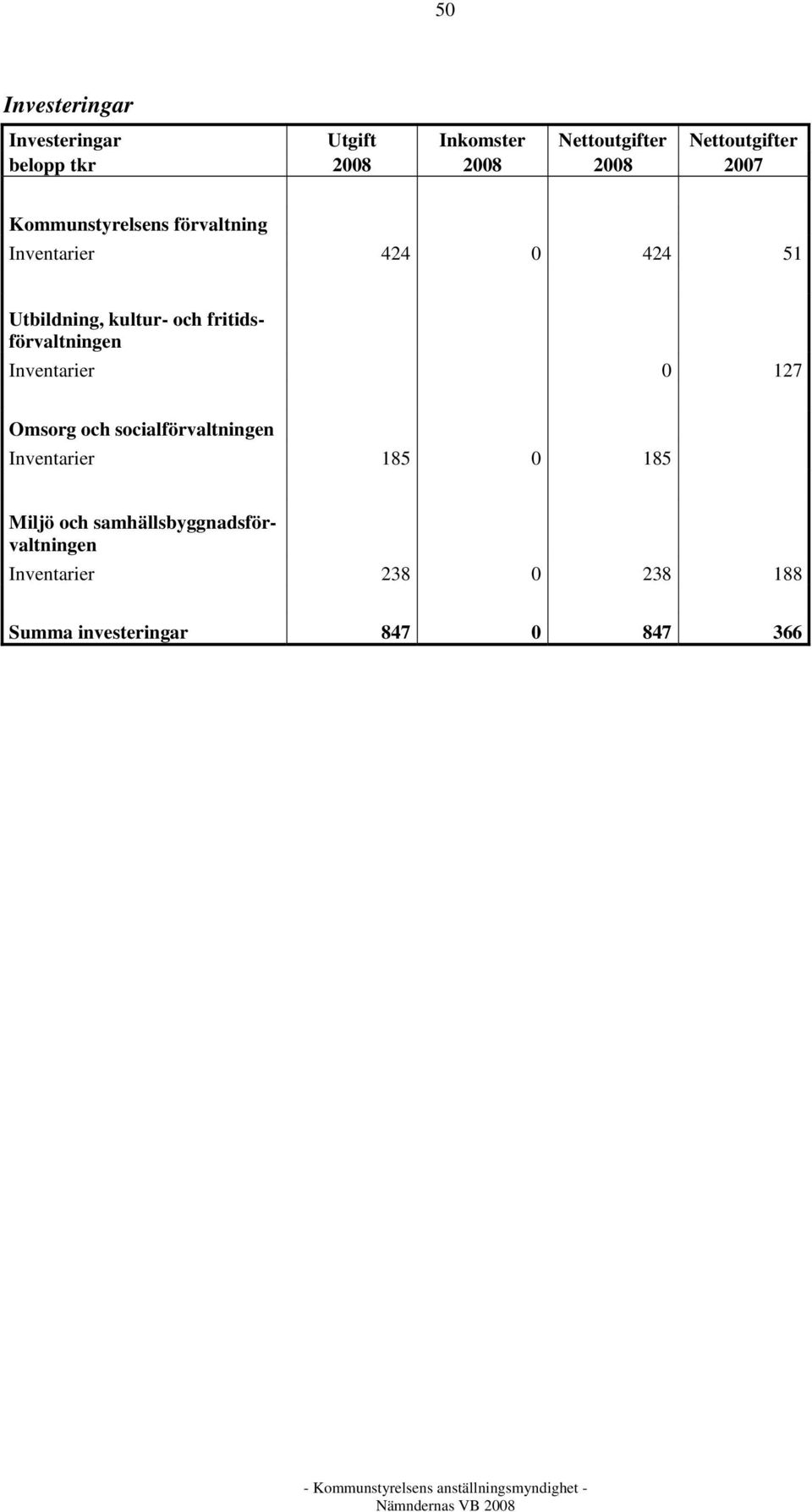 fritidsförvaltningen Inventarier 0 127 Omsorg och socialförvaltningen Inventarier 185 0