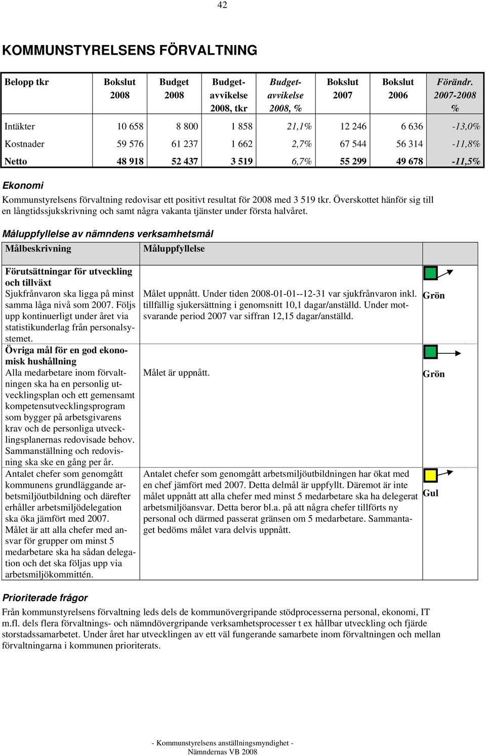 678-11,5% Ekonomi Kommunstyrelsens förvaltning redovisar ett positivt resultat för med 3 519 tkr.