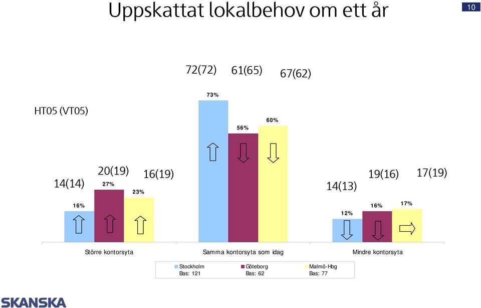 16% 12% 16% 17% Större kontorsyta Samma kontorsyta som idag