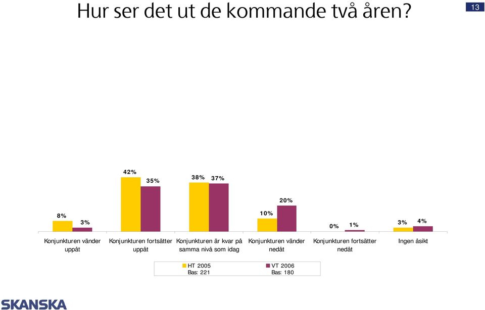 Konjunkturen fortsätter uppåt Konjunkturen är kvar på samma nivå som