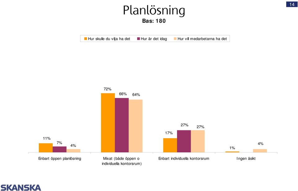 27% 27% 1% 4% Enbart öppen planlösning Mixat (både öppen o