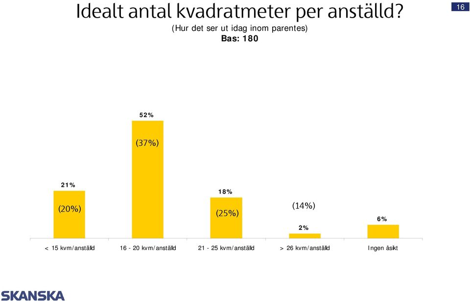 (37%) 21% 18% (20%) (25%) (14%) 2% 6% < 15