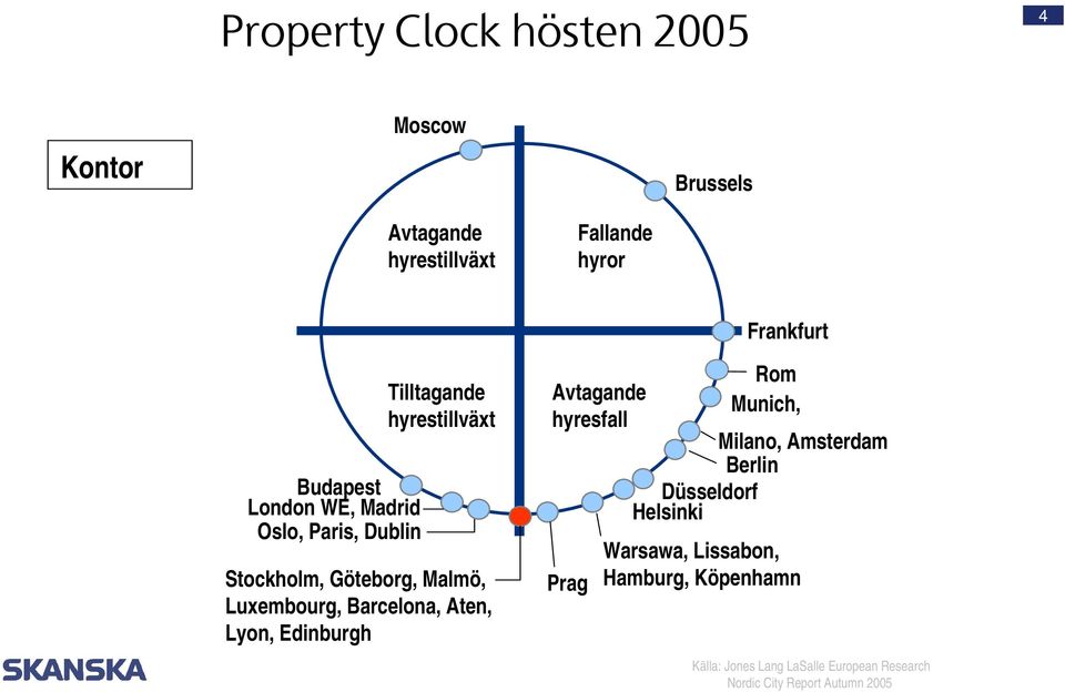 Barcelona, Aten, Lyon, Edinburgh Avtagande hyresfall Prag Rom Munich, Milano, Amsterdam Berlin Düsseldorf