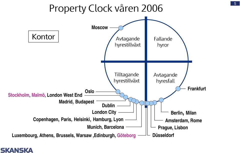 Lyon Munich, Barcelona Tilltagande hyrestillväxt Luxembourg, Athens, Brussels, Warsaw,Edinburgh,
