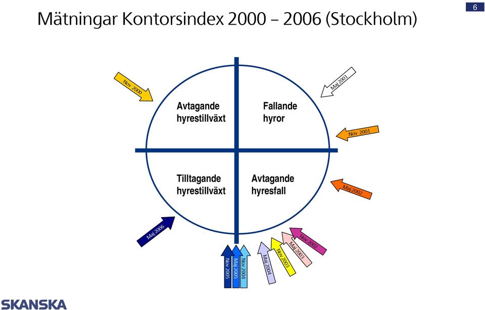 2002 Avtagande hyresfall Tilltagande hyrestillväxt Maj 2006