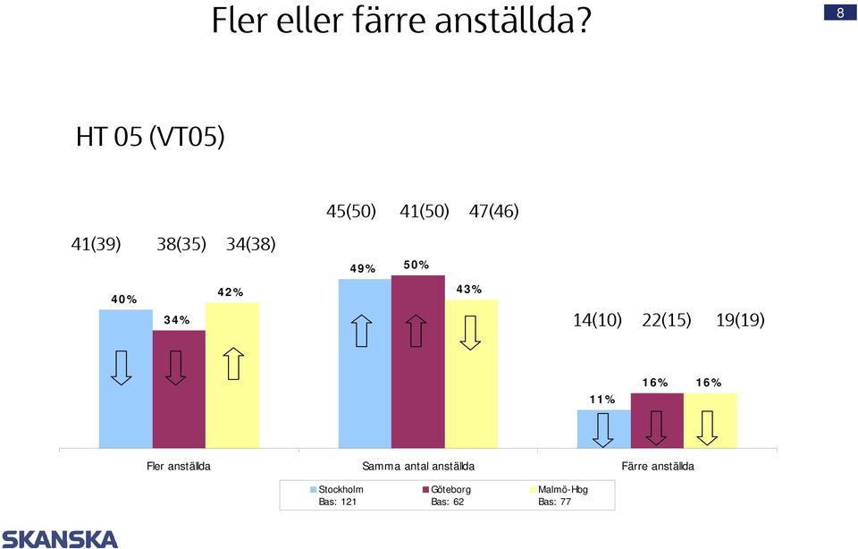 50% 42% 43% 40% 34% 14(10) 22(15) 19(19) 11% 16% 16% Fler